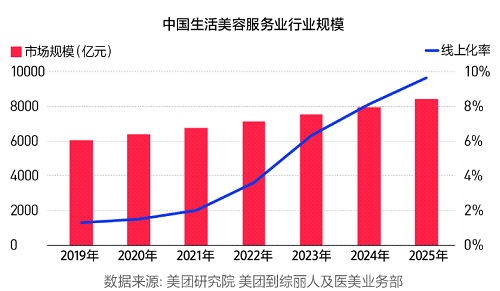 美業市場競爭越來越激烈，如何促進業績增長？